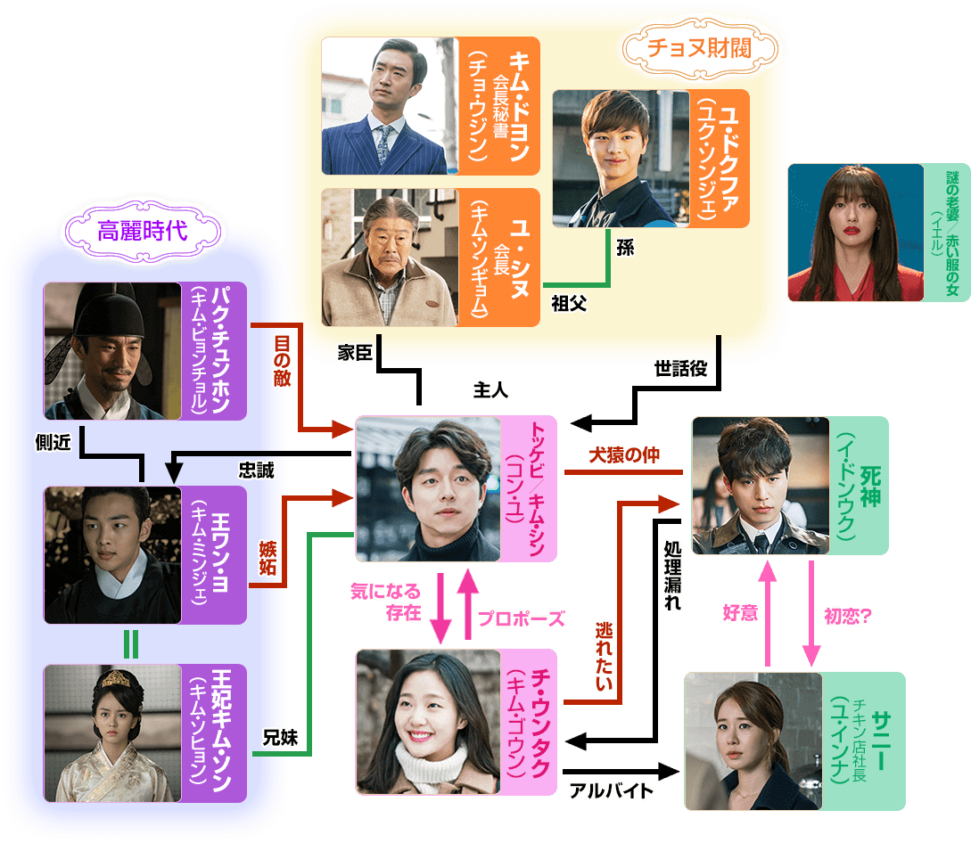トッケビ〜君がくれた愛しい日々〜の日本語字幕の相関図!